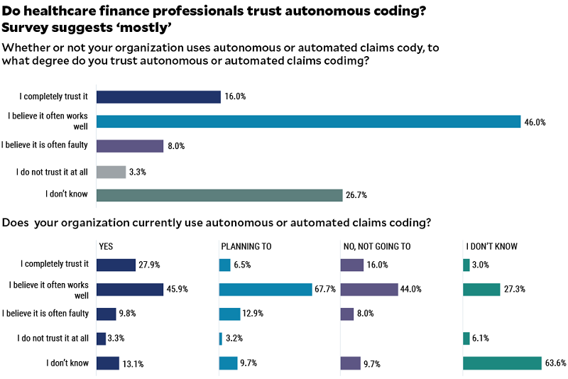 Survey from HFMA showing industry trust levels in autonomous medical coding