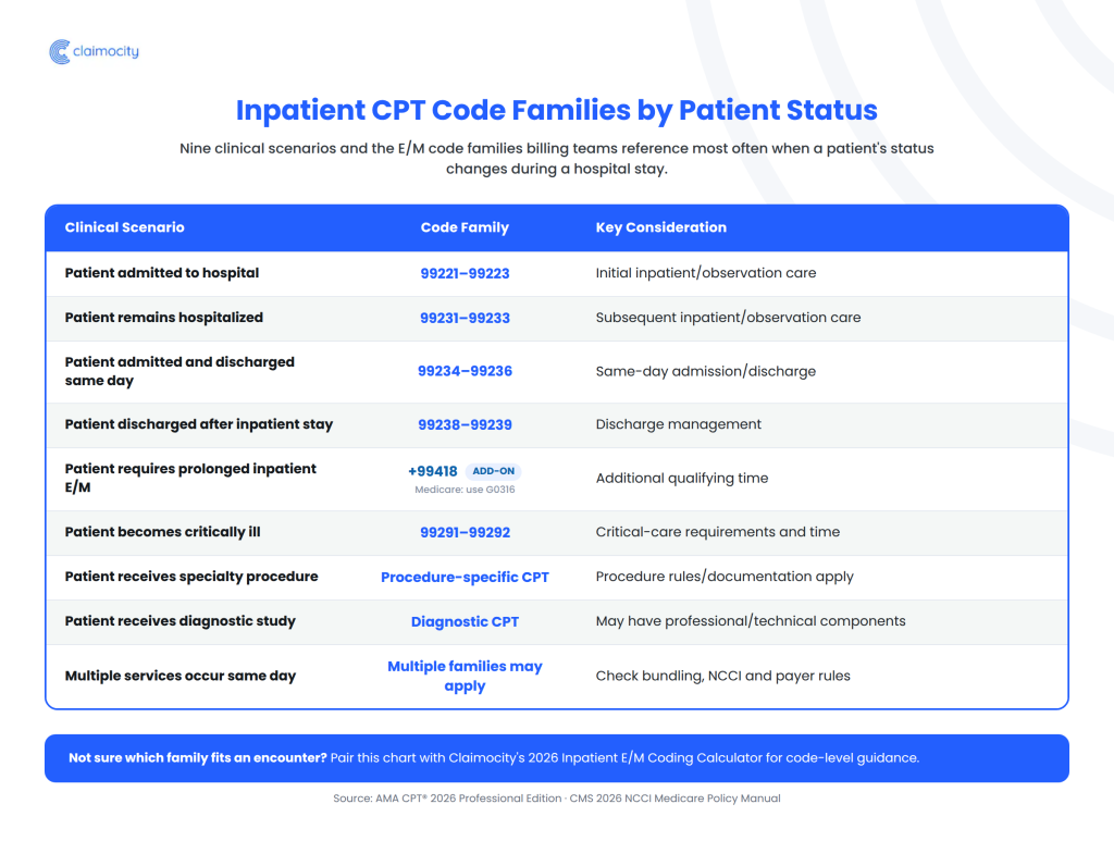 Chart showing inpatient CPT codes by patient status