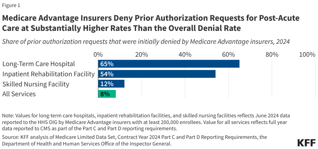 Post acute care prior auth denial rates for different care settings